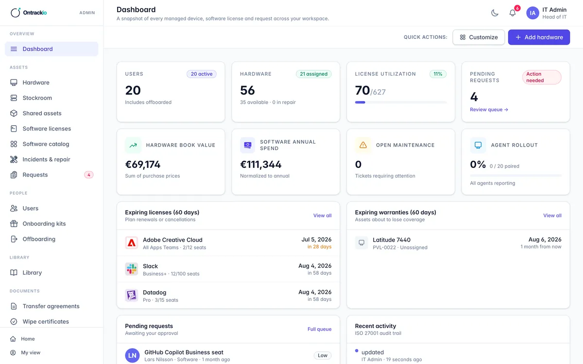 OnTrackio admin dashboard: 56 hardware assets, licence utilisation 72/627, €111,344 annual software spend, with expiring licences and warranties at a glance.