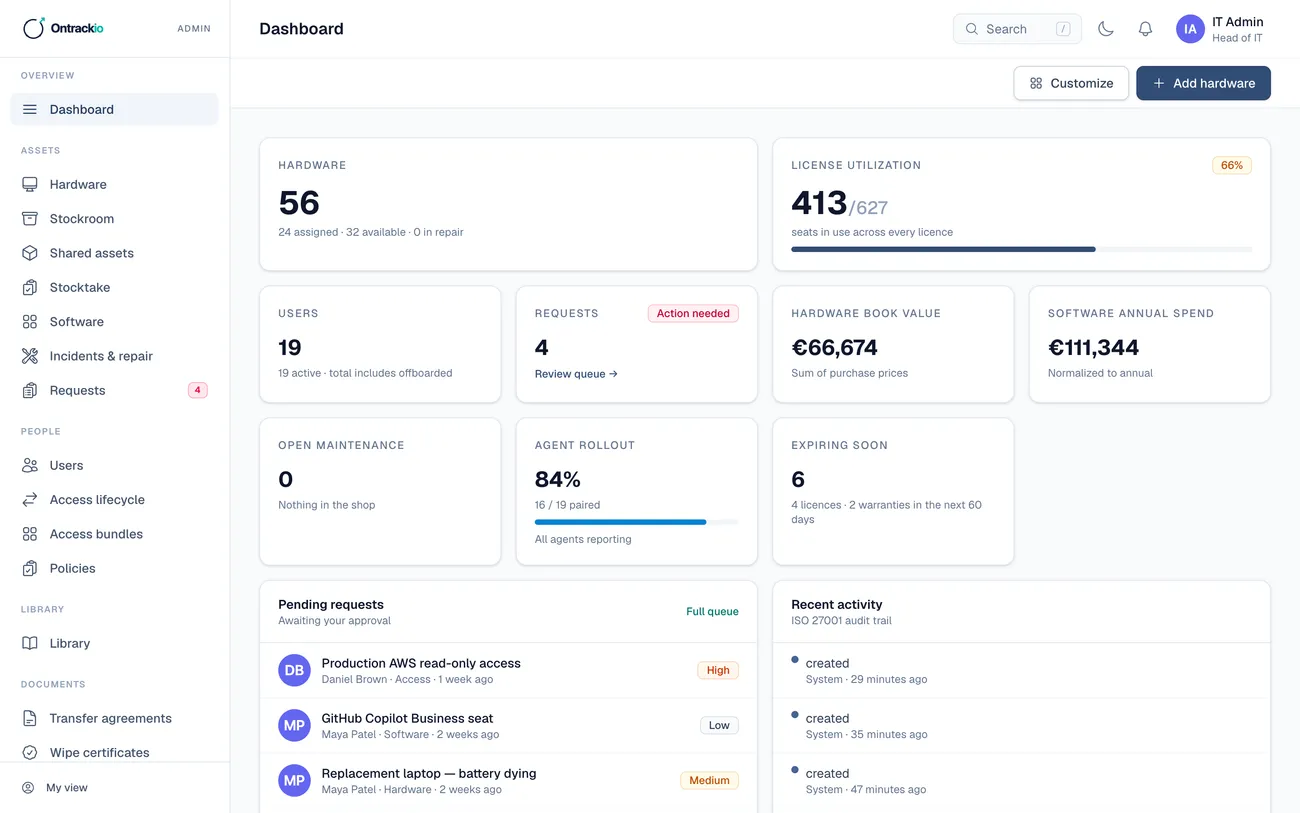 OnTrackio admin dashboard of the demo workspace: 56 hardware assets (24 assigned, 32 available, 0 in repair), 413 of 627 licence seats in use, agents reporting on 16 of 19 devices, and 6 items expiring in the next 60 days.