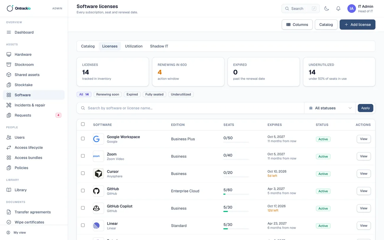 OnTrackio software licences of the demo workspace: 14 licences, 4 renewing in the next 60 days, 0 expired and 14 with fewer than half of their seats assigned. Each row shows assigned seats and a renewal countdown, for example Cursor at 0 of 20 seats, renewing in 5 days.